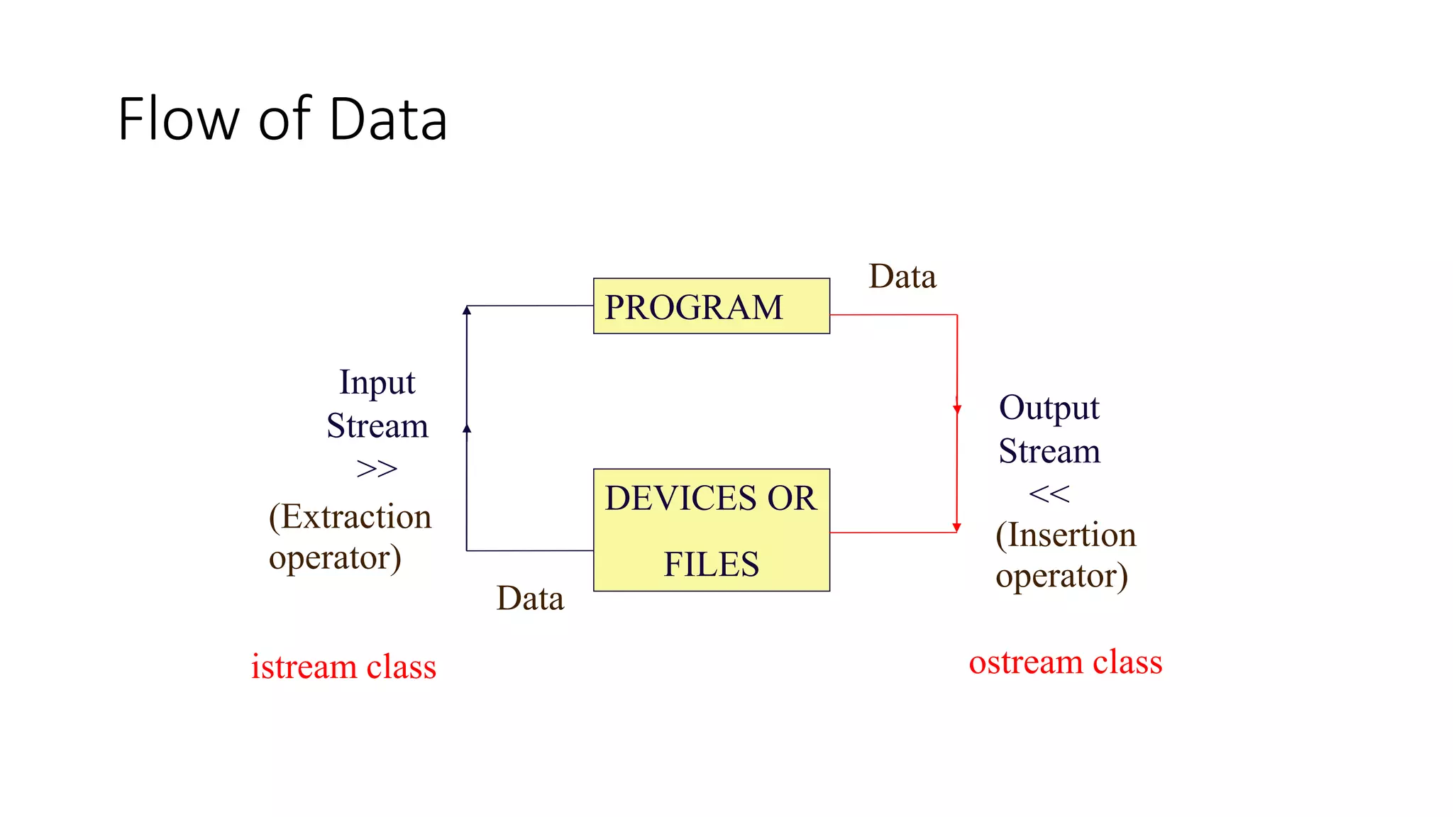 PROGRAM
DEVICES OR
FILES
Input
Stream
>>
Output
Stream
<<
Data
Data
istream class ostream class
(Insertion
operator)
(Extraction
operator)
Flow of Data
 