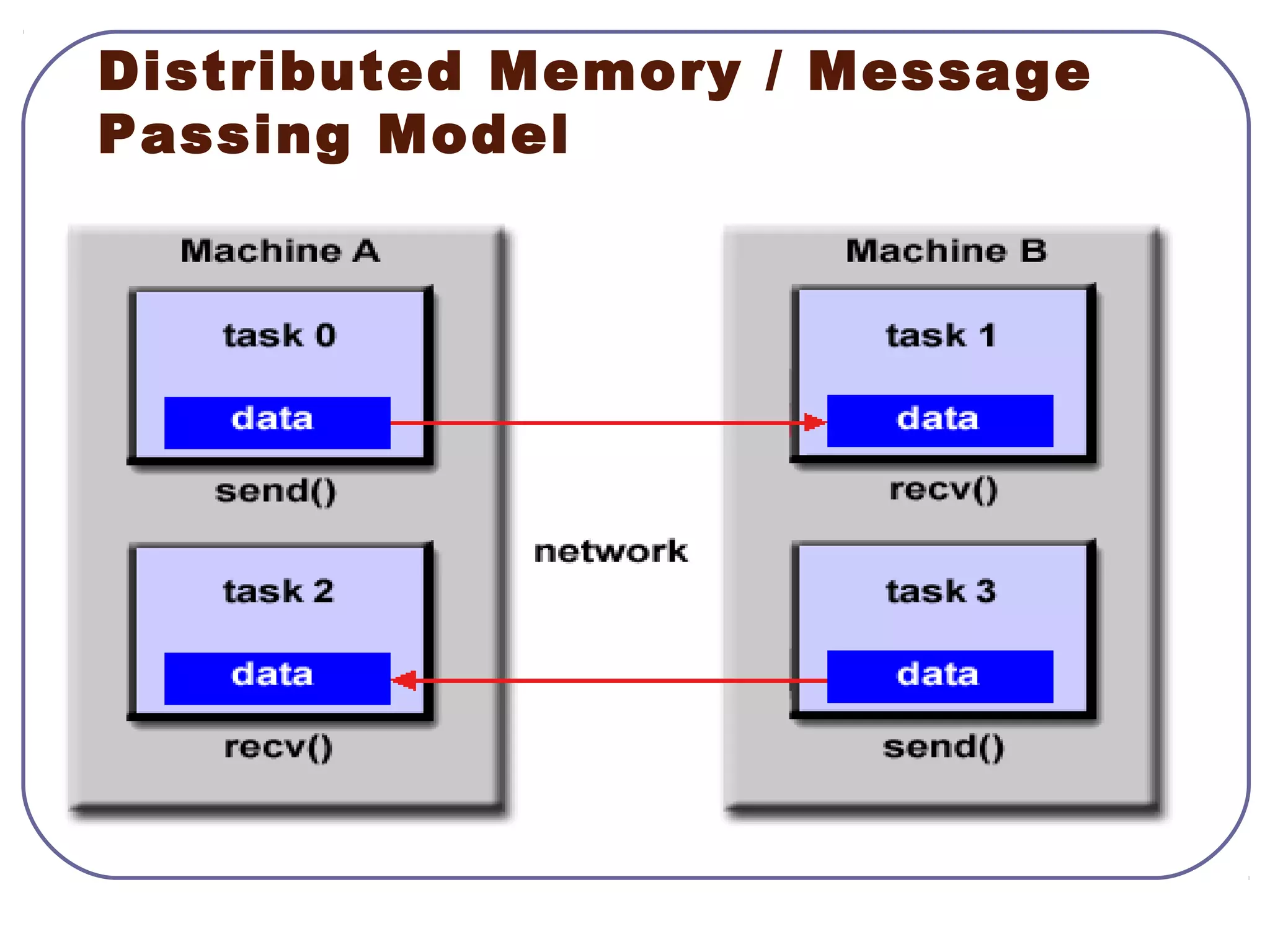 Distributed Memory / Message
Passing Model
 