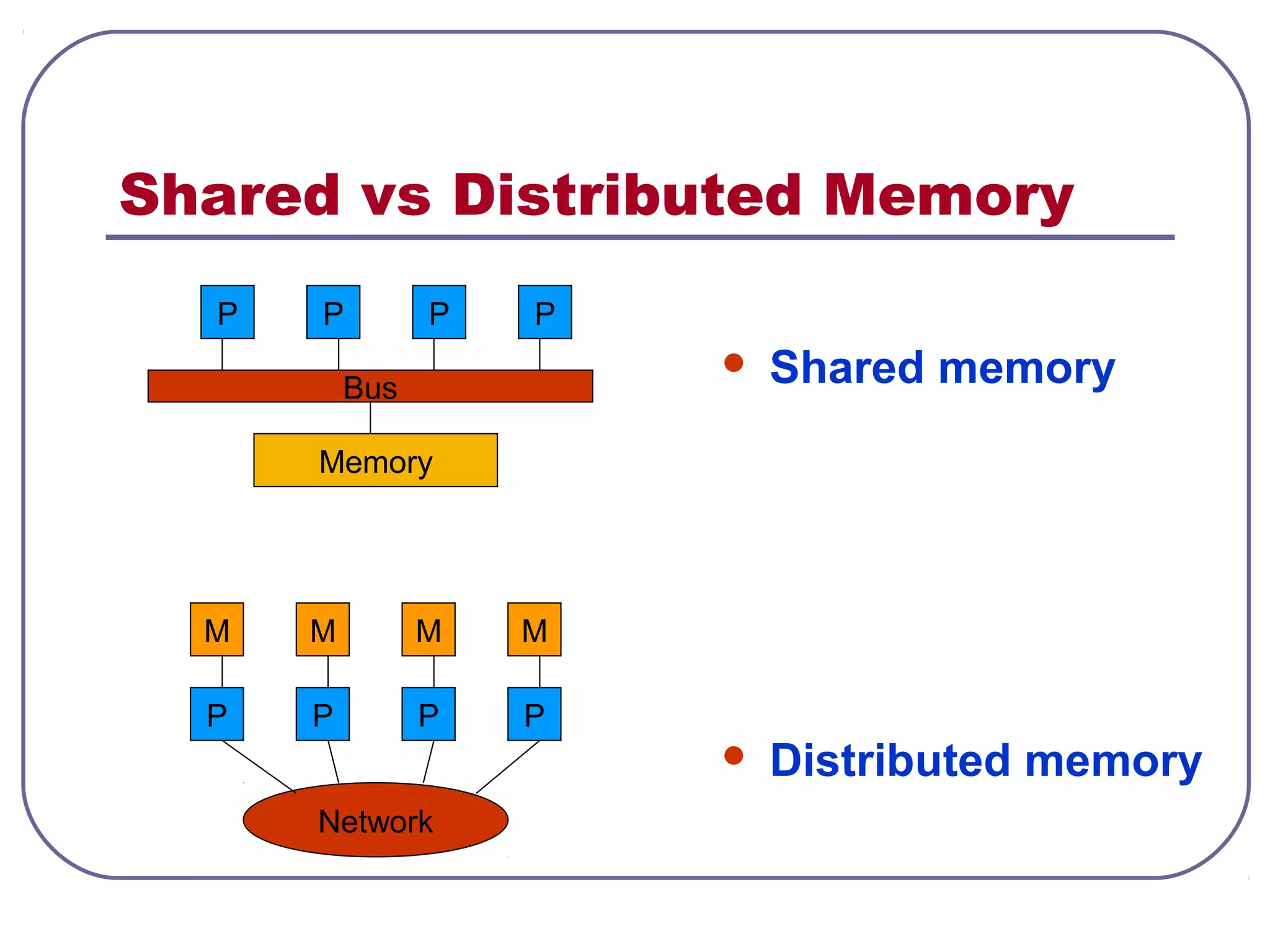 Shared vs Distributed Memory
 Shared memory
 Distributed memory
Memory
Bus
P P P P
P P P P
M M M M
Network
 