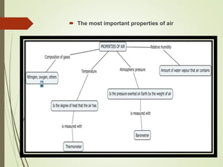  The most important properties of air
 