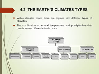 4.2. THE EARTH´S CLIMATES TYPES
 Within climates zones there are regions with different types of
climates.
 The combination of annual temperature and precipitation data
results in nine different climate types:
CLIMATE
TYPES
TEMPERATE
CLIMATES
Mediterranean Continental Oceanic
Humid
Subtropical
HOT CLIMATES
Equatorial Tropical Desert
COLD CLIMATES
Polar Alpine
 