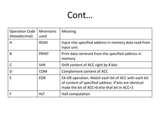 Cont…
Operation Code
(Hexadecimal)
Mnemonic
used
Meaning
A READ Input into specified address in memory data read from
input unit.
B PRINT Print data retrieved from the specified address in
memory
C SHR Shift content of ACC right by 8 bits
D COM Complement content of ACC
E EOR EX-OR operation. Match each bit of ACC with each bit
of content of specified address. If bits are identical
make the bit of ACC=0 else that bit in ACC=1
F HLT Halt computation
 