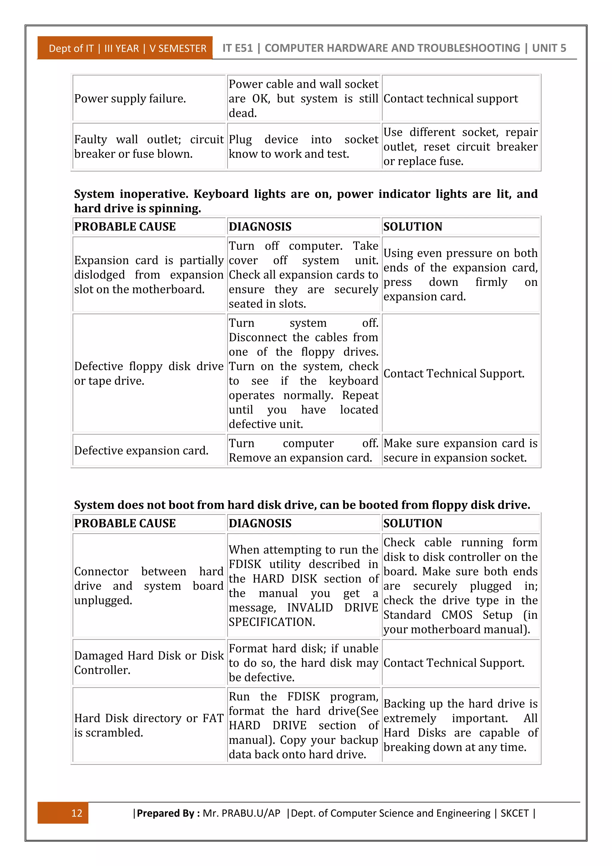 Dept of IT | III YEAR | V SEMESTER IT E51 | COMPUTER HARDWARE AND TROUBLESHOOTING | UNIT 5
12 |Prepared By : Mr. PRABU.U/AP |Dept. of Computer Science and Engineering | SKCET |
Power supply failure.
Power cable and wall socket
are OK, but system is still
dead.
Contact technical support
Faulty wall outlet; circuit
breaker or fuse blown.
Plug device into socket
know to work and test.
Use different socket, repair
outlet, reset circuit breaker
or replace fuse.
System inoperative. Keyboard lights are on, power indicator lights are lit, and
hard drive is spinning.
PROBABLE CAUSE DIAGNOSIS SOLUTION
Expansion card is partially
dislodged from expansion
slot on the motherboard.
Turn off computer. Take
cover off system unit.
Check all expansion cards to
ensure they are securely
seated in slots.
Using even pressure on both
ends of the expansion card,
press down firmly on
expansion card.
Defective floppy disk drive
or tape drive.
Turn system off.
Disconnect the cables from
one of the floppy drives.
Turn on the system, check
to see if the keyboard
operates normally. Repeat
until you have located
defective unit.
Contact Technical Support.
Defective expansion card.
Turn computer off.
Remove an expansion card.
Make sure expansion card is
secure in expansion socket.
System does not boot from hard disk drive, can be booted from floppy disk drive.
PROBABLE CAUSE DIAGNOSIS SOLUTION
Connector between hard
drive and system board
unplugged.
When attempting to run the
FDISK utility described in
the HARD DISK section of
the manual you get a
message, INVALID DRIVE
SPECIFICATION.
Check cable running form
disk to disk controller on the
board. Make sure both ends
are securely plugged in;
check the drive type in the
Standard CMOS Setup (in
your motherboard manual).
Damaged Hard Disk or Disk
Controller.
Format hard disk; if unable
to do so, the hard disk may
be defective.
Contact Technical Support.
Hard Disk directory or FAT
is scrambled.
Run the FDISK program,
format the hard drive(See
HARD DRIVE section of
manual). Copy your backup
data back onto hard drive.
Backing up the hard drive is
extremely important. All
Hard Disks are capable of
breaking down at any time.
 