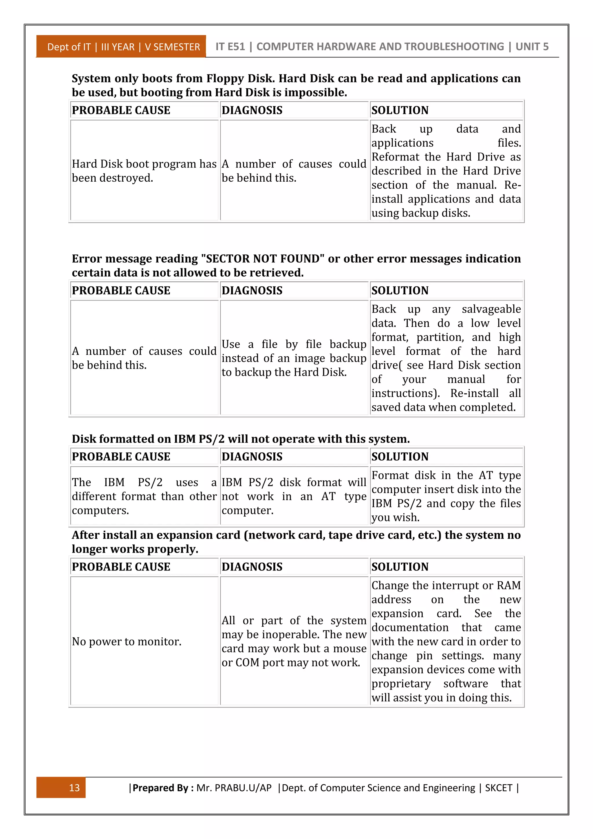 Dept of IT | III YEAR | V SEMESTER IT E51 | COMPUTER HARDWARE AND TROUBLESHOOTING | UNIT 5
13 |Prepared By : Mr. PRABU.U/AP |Dept. of Computer Science and Engineering | SKCET |
System only boots from Floppy Disk. Hard Disk can be read and applications can
be used, but booting from Hard Disk is impossible.
PROBABLE CAUSE DIAGNOSIS SOLUTION
Hard Disk boot program has
been destroyed.
A number of causes could
be behind this.
Back up data and
applications files.
Reformat the Hard Drive as
described in the Hard Drive
section of the manual. Re-
install applications and data
using backup disks.
Error message reading "SECTOR NOT FOUND" or other error messages indication
certain data is not allowed to be retrieved.
PROBABLE CAUSE DIAGNOSIS SOLUTION
A number of causes could
be behind this.
Use a file by file backup
instead of an image backup
to backup the Hard Disk.
Back up any salvageable
data. Then do a low level
format, partition, and high
level format of the hard
drive( see Hard Disk section
of your manual for
instructions). Re-install all
saved data when completed.
Disk formatted on IBM PS/2 will not operate with this system.
PROBABLE CAUSE DIAGNOSIS SOLUTION
The IBM PS/2 uses a
different format than other
computers.
IBM PS/2 disk format will
not work in an AT type
computer.
Format disk in the AT type
computer insert disk into the
IBM PS/2 and copy the files
you wish.
After install an expansion card (network card, tape drive card, etc.) the system no
longer works properly.
PROBABLE CAUSE DIAGNOSIS SOLUTION
No power to monitor.
All or part of the system
may be inoperable. The new
card may work but a mouse
or COM port may not work.
Change the interrupt or RAM
address on the new
expansion card. See the
documentation that came
with the new card in order to
change pin settings. many
expansion devices come with
proprietary software that
will assist you in doing this.
 