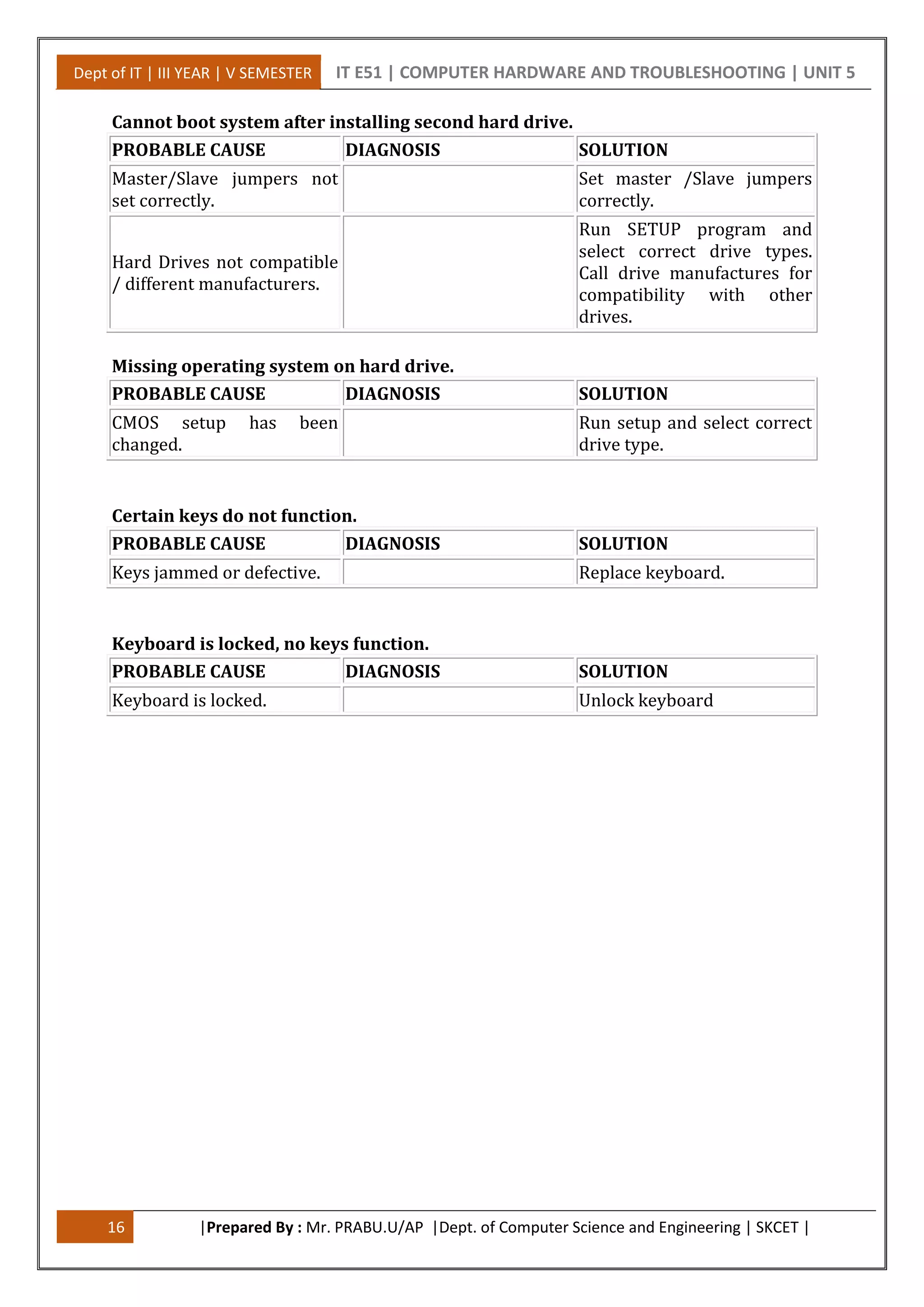 Dept of IT | III YEAR | V SEMESTER IT E51 | COMPUTER HARDWARE AND TROUBLESHOOTING | UNIT 5
16 |Prepared By : Mr. PRABU.U/AP |Dept. of Computer Science and Engineering | SKCET |
Cannot boot system after installing second hard drive.
PROBABLE CAUSE DIAGNOSIS SOLUTION
Master/Slave jumpers not
set correctly.
Set master /Slave jumpers
correctly.
Hard Drives not compatible
/ different manufacturers.
Run SETUP program and
select correct drive types.
Call drive manufactures for
compatibility with other
drives.
Missing operating system on hard drive.
PROBABLE CAUSE DIAGNOSIS SOLUTION
CMOS setup has been
changed.
Run setup and select correct
drive type.
Certain keys do not function.
PROBABLE CAUSE DIAGNOSIS SOLUTION
Keys jammed or defective. Replace keyboard.
Keyboard is locked, no keys function.
PROBABLE CAUSE DIAGNOSIS SOLUTION
Keyboard is locked. Unlock keyboard
 