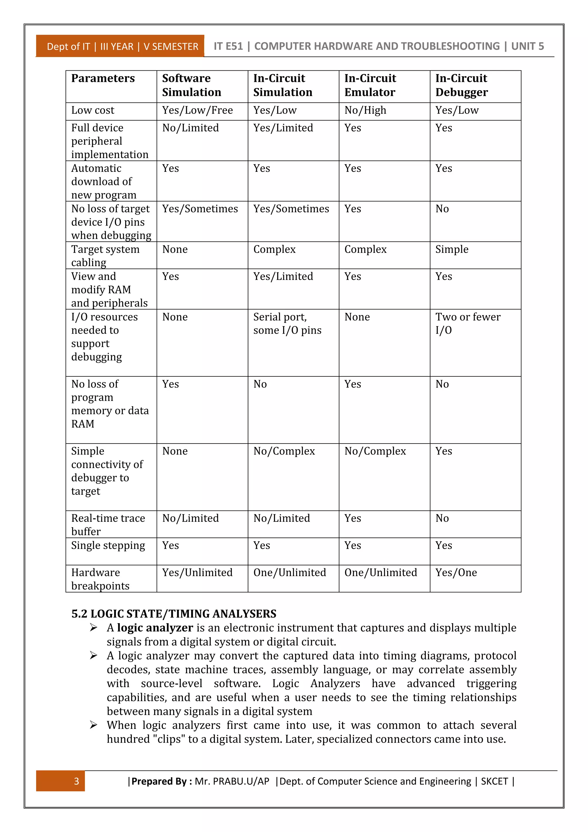 Dept of IT | III YEAR | V SEMESTER IT E51 | COMPUTER HARDWARE AND TROUBLESHOOTING | UNIT 5
3 |Prepared By : Mr. PRABU.U/AP |Dept. of Computer Science and Engineering | SKCET |
Parameters Software
Simulation
In-Circuit
Simulation
In-Circuit
Emulator
In-Circuit
Debugger
Low cost Yes/Low/Free Yes/Low No/High Yes/Low
Full device
peripheral
implementation
No/Limited Yes/Limited Yes Yes
Automatic
download of
new program
Yes Yes Yes Yes
No loss of target
device I/O pins
when debugging
Yes/Sometimes Yes/Sometimes Yes No
Target system
cabling
None Complex Complex Simple
View and
modify RAM
and peripherals
Yes Yes/Limited Yes Yes
I/O resources
needed to
support
debugging
None Serial port,
some I/O pins
None Two or fewer
I/O
No loss of
program
memory or data
RAM
Yes No Yes No
Simple
connectivity of
debugger to
target
None No/Complex No/Complex Yes
Real-time trace
buffer
No/Limited No/Limited Yes No
Single stepping Yes Yes Yes Yes
Hardware
breakpoints
Yes/Unlimited One/Unlimited One/Unlimited Yes/One
5.2 LOGIC STATE/TIMING ANALYSERS
 A logic analyzer is an electronic instrument that captures and displays multiple
signals from a digital system or digital circuit.
 A logic analyzer may convert the captured data into timing diagrams, protocol
decodes, state machine traces, assembly language, or may correlate assembly
with source-level software. Logic Analyzers have advanced triggering
capabilities, and are useful when a user needs to see the timing relationships
between many signals in a digital system
 When logic analyzers first came into use, it was common to attach several
hundred "clips" to a digital system. Later, specialized connectors came into use.
 