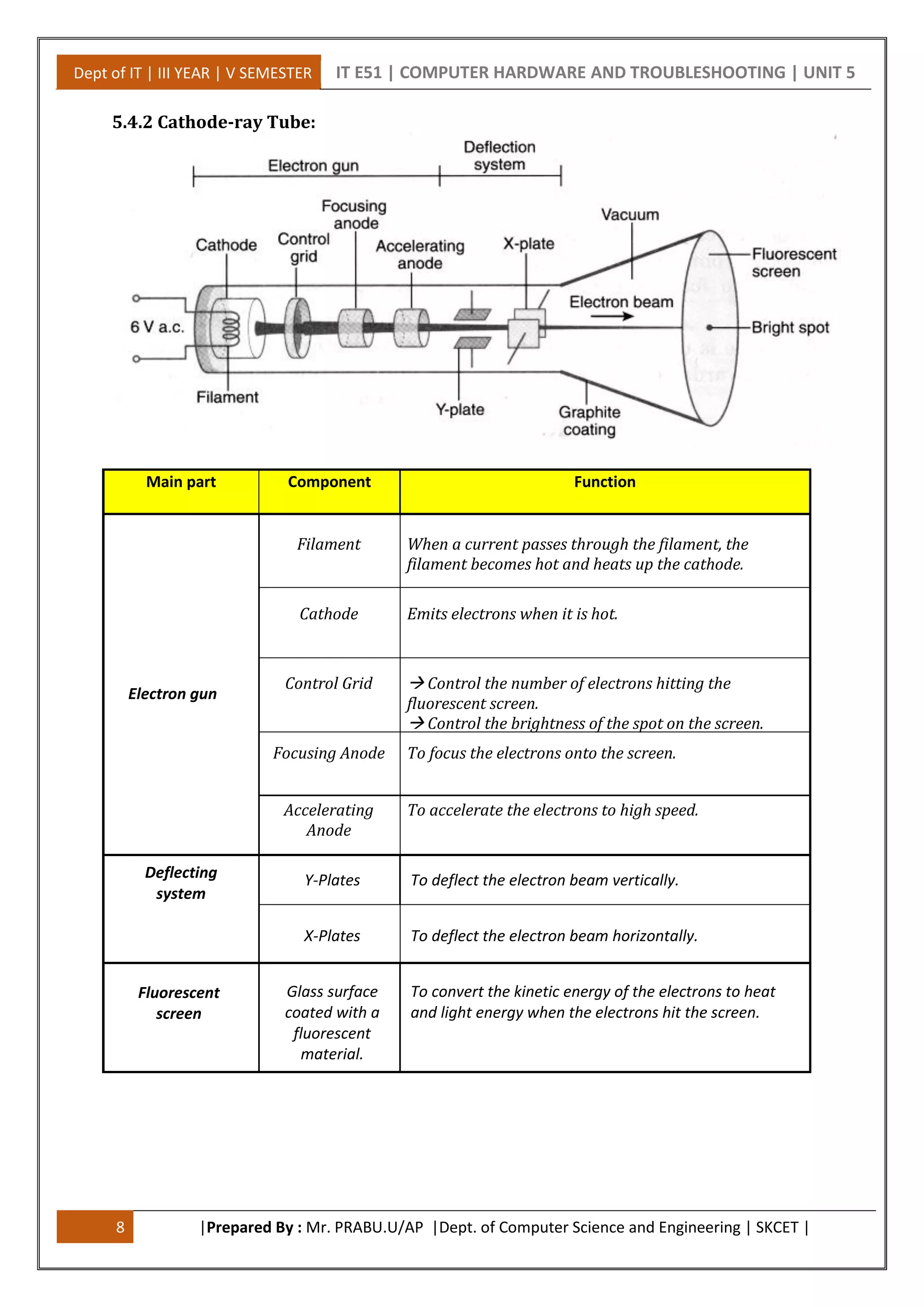 Dept of IT | III YEAR | V SEMESTER IT E51 | COMPUTER HARDWARE AND TROUBLESHOOTING | UNIT 5
8 |Prepared By : Mr. PRABU.U/AP |Dept. of Computer Science and Engineering | SKCET |
5.4.2 Cathode-ray Tube:
Main part Component Function
Filament When a current passes through the filament, the
filament becomes hot and heats up the cathode.
Cathode Emits electrons when it is hot.
Control Grid  Control the number of electrons hitting the
fluorescent screen.
 Control the brightness of the spot on the screen.
Focusing Anode To focus the electrons onto the screen.
Accelerating
Anode
To accelerate the electrons to high speed.
Y-Plates To deflect the electron beam vertically.
X-Plates To deflect the electron beam horizontally.
Glass surface
coated with a
fluorescent
material.
To convert the kinetic energy of the electrons to heat
and light energy when the electrons hit the screen.
Electron gun
Deflecting
system
Fluorescent
screen
 