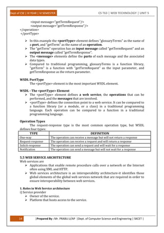 Dept of CSE | III YEAR | VI SEMESTER CS T63 | WEB TECHNOLOGY | UNIT 5
14 |Prepared By : Mr. PRABU.U/AP |Dept. of Computer Science and Engineering | SKCET |
<input message="getTermRequest"/>
<output message="getTermResponse"/>
</operation>
</portType>
 In this example the <portType> element defines "glossaryTerms" as the name of
a port, and "getTerm" as the name of an operation.
 The "getTerm" operation has an input message called "getTermRequest" and an
output message called "getTermResponse".
 The <message> elements define the parts of each message and the associated
data types.
 Compared to traditional programming, glossaryTerms is a function library,
"getTerm" is a function with "getTermRequest" as the input parameter, and
getTermResponse as the return parameter.
WSDL PortType
The <portType> element is the most important WSDL element.
WSDL - The <portType> Element
 The <portType> element defines a web service, the operations that can be
performed, and the messages that are involved.
 <portType> defines the connection point to a web service. It can be compared to
a function library (or a module, or a class) in a traditional programming
language. Each operation can be compared to a function in a traditional
programming language.
Operation Types
The request-response type is the most common operation type, but WSDL
defines four types:
TYPE DEFINITION
One-way The operation can receive a message but will not return a response
Request-response The operation can receive a request and will return a response
Solicit-response The operation can send a request and will wait for a response
Notification The operation can send a message but will not wait for a response
5.5 WEB SERVICE ARCHITECTURE
Web services are
 Applications that enable remote procedure calls over a network or the Internet
often using XML and HTTP.
 Web services architecture is an interoperability architecture-it identifies those
global elements of the global web services network that are required in order to
ensure interoperability between web services.
1. Roles in Web Service architecture
i) Service provider
 Owner of the service.
 Platform that hosts access to the service.
 