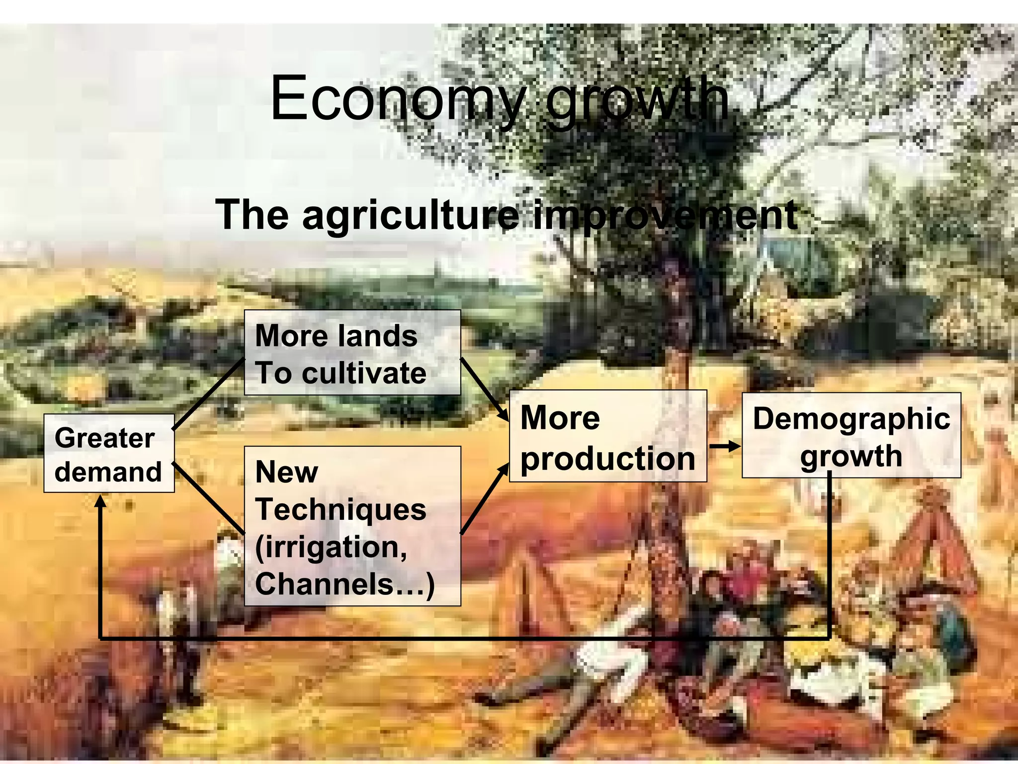 Economy growth
The agriculture improvement
More lands
To cultivate
New
Techniques
(irrigation,
Channels…)
More
production
Demographic
growth
Greater
demand
 