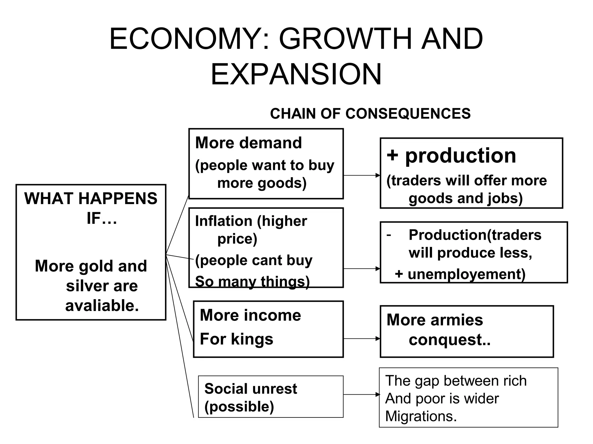 ECONOMY: GROWTH AND
EXPANSION
WHAT HAPPENS
IF…
More gold and
silver are
avaliable.
Inflation (higher
price)
(people cant buy
So many things)
More demand
(people want to buy
more goods)
More income
For kings
+ production
(traders will offer more
goods and jobs)
- Production(traders
will produce less,
+ unemployement)
More armies
conquest..
CHAIN OF CONSEQUENCES
Social unrest
(possible)
The gap between rich
And poor is wider
Migrations.
 