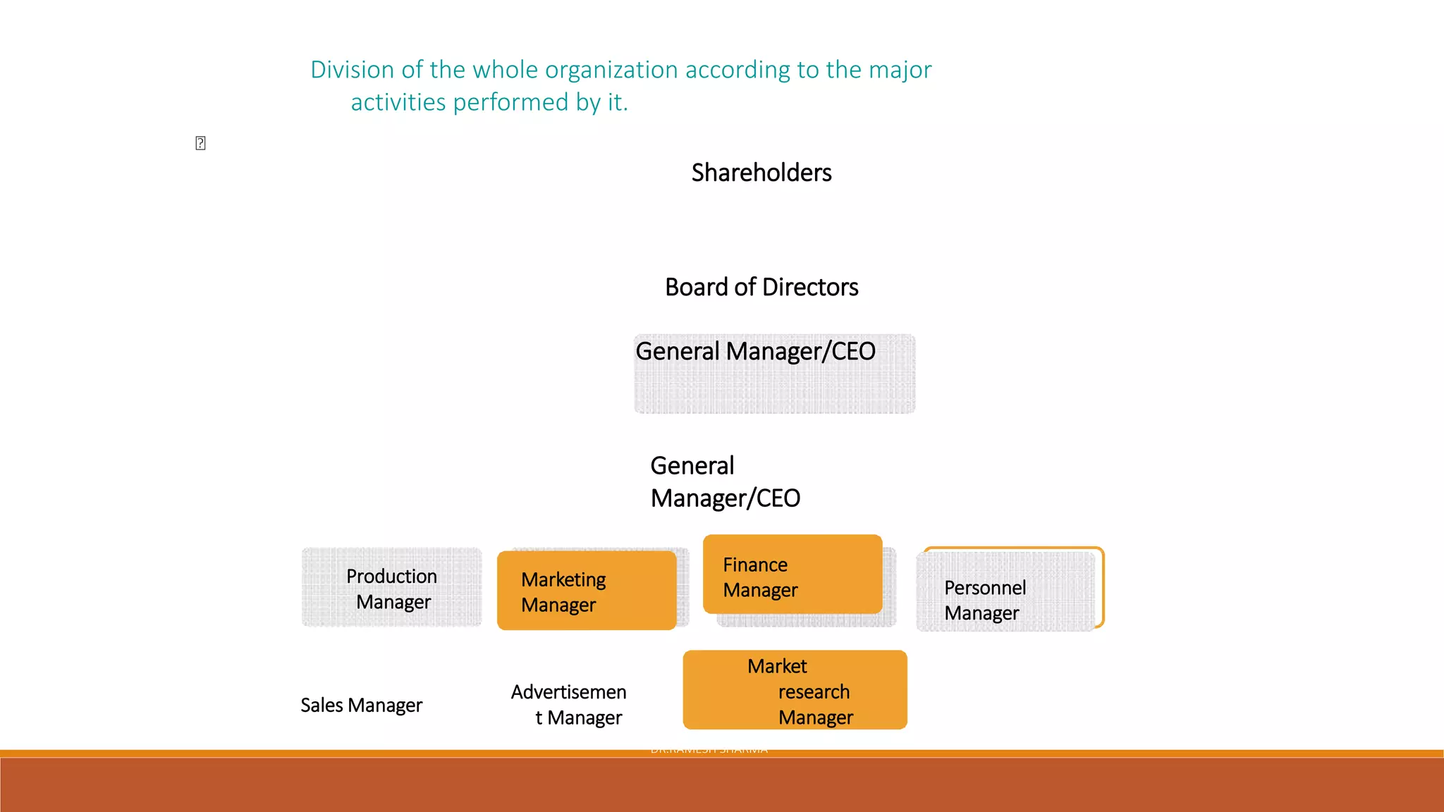 Division of the whole organization according to the major
activities performed by it.
General Manager/CEO
Shareholders
Board of Directors
General
Manager/CEO
Sales Manager
Advertisemen
t Manager
Production
Manager
Market
research
Manager
Marketing
Manager
Finance
Manager Personnel
Manager
DR.RAMESH SHARMA
 