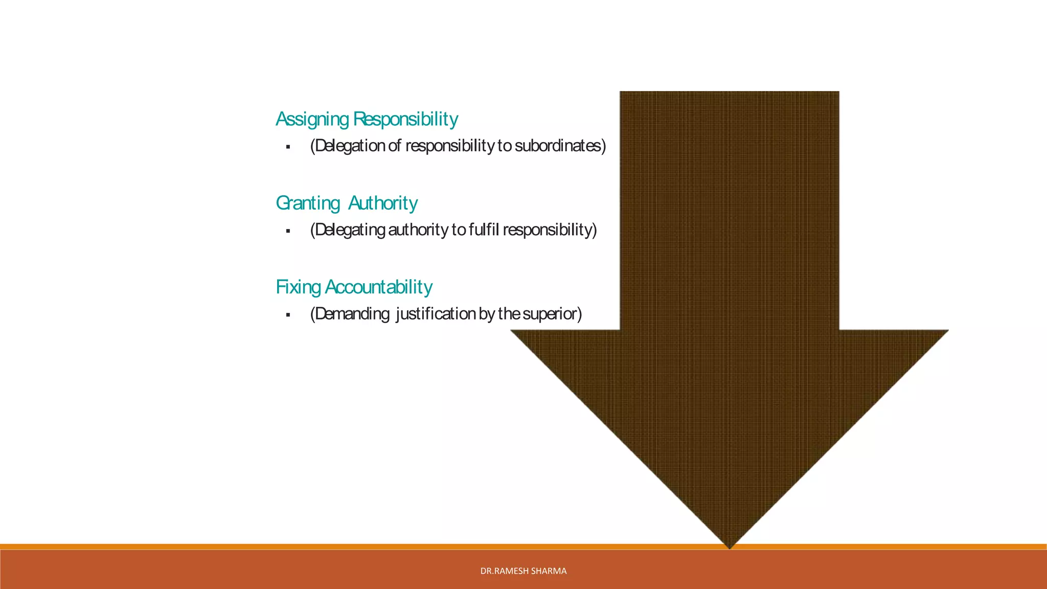 AssigningResponsibility
 (Delegationof responsibilitytosubordinates)
Granting Authority
 (Delegatingauthoritytofulfil responsibility)
FixingAccountability
 (Demanding justificationbythesuperior)
DR.RAMESH SHARMA
 