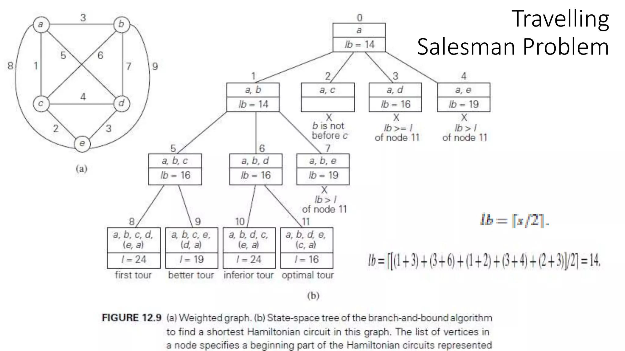 Travelling
Salesman Problem
 