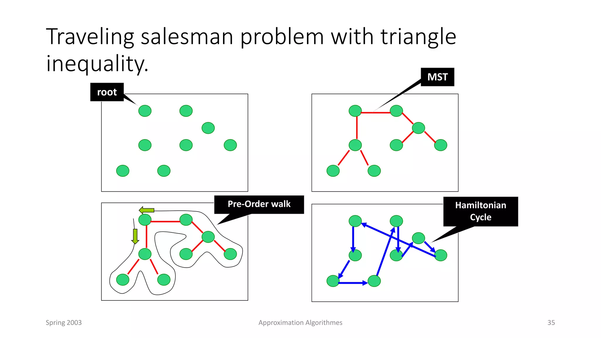 Spring 2003 Approximation Algorithmes 35
Traveling salesman problem with triangle
inequality.
root
MST
Pre-Order walk Hamiltonian
Cycle
 