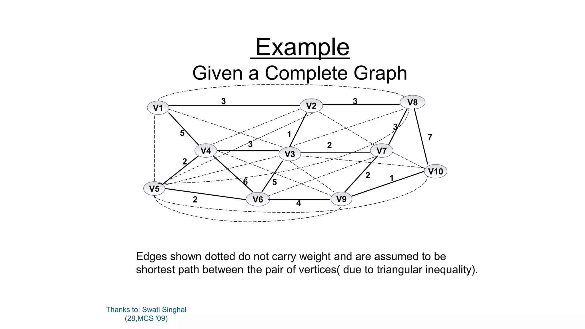 Thanks to: Swati Singhal
(28,MCS '09)
Edges shown dotted do not carry weight and are assumed to be
shortest path between the pair of vertices( due to triangular inequality).
Example
Given a Complete Graph
V5
V1
V4
V2
V3
V6 V9
V7
V8
V10
3 3
7
1
3
2
2
1
4
6
2
2
5
3
5
 