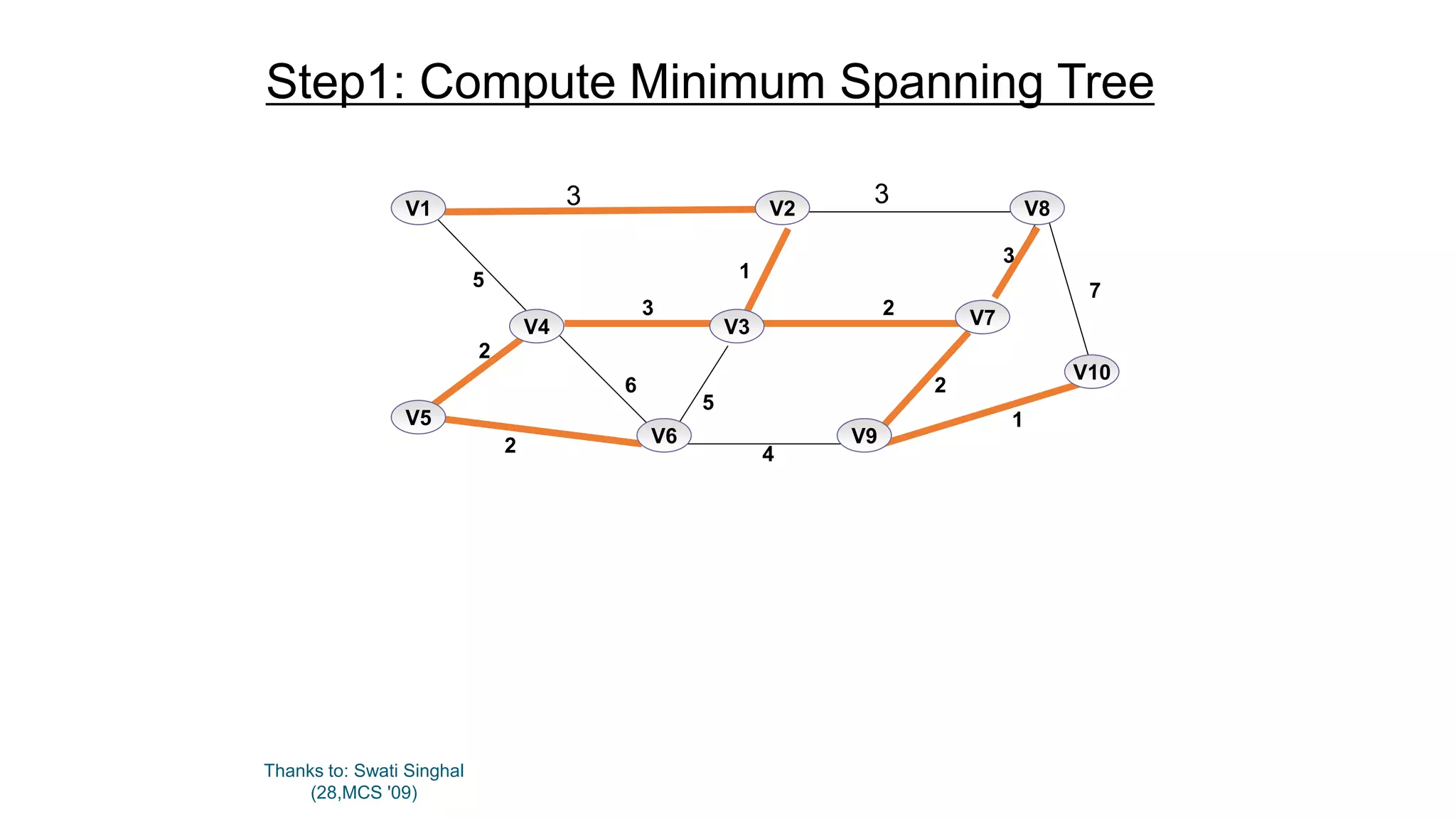 Thanks to: Swati Singhal
(28,MCS '09)
7
1
3
2
2
1
4
6
2
2
5
3
5
3 3V1 V2 V8
V4 V3 V7
V5
V6 V9
V10
Step1: Compute Minimum Spanning Tree
 