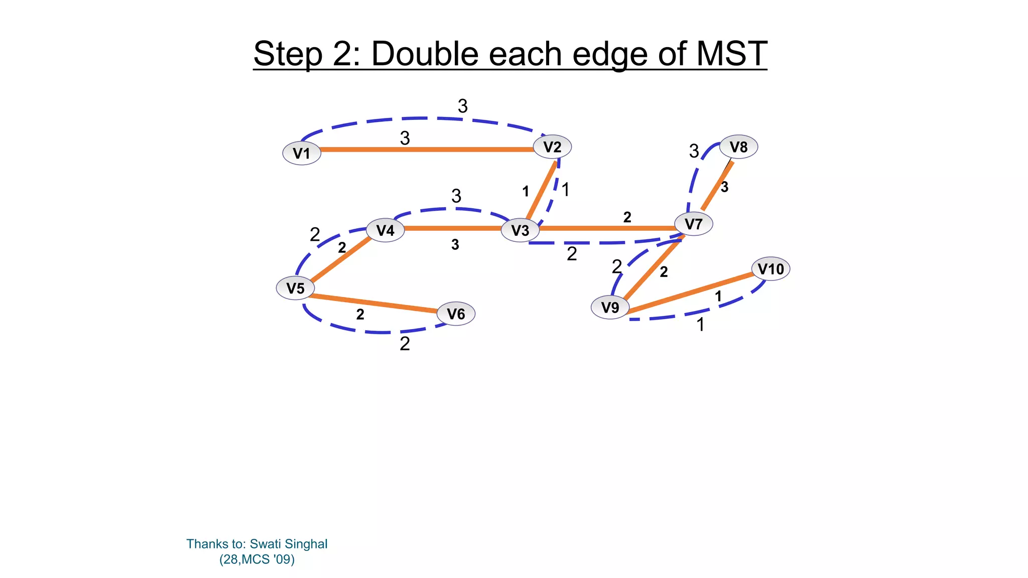 Thanks to: Swati Singhal
(28,MCS '09)
Step 2: Double each edge of MST
1
3
2
2
1
2
2 3
3
V5
V10
V7
V8V2V1
V6
V3V4
V9
3
13
2
2
3
1
2
2
 