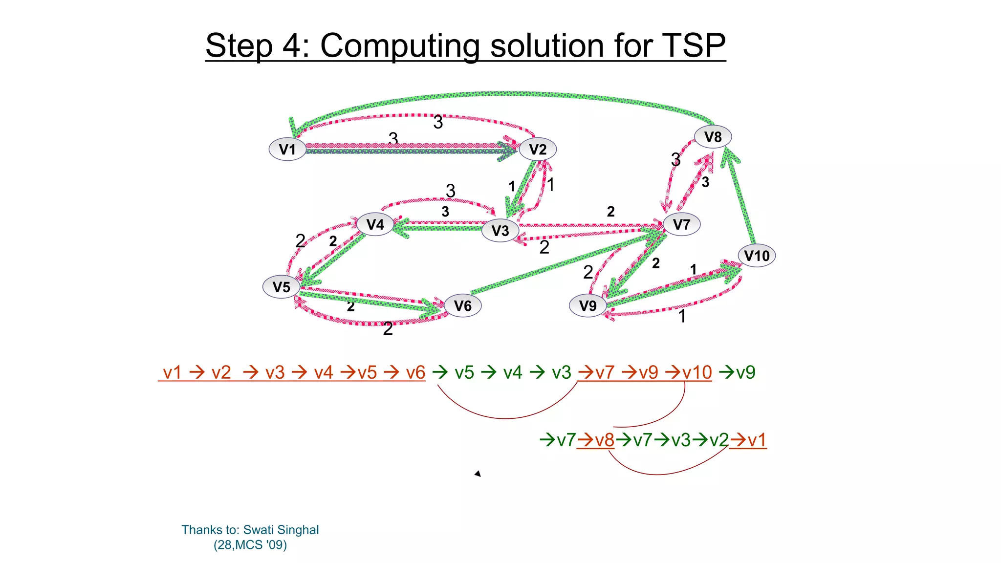 Thanks to: Swati Singhal
(28,MCS '09)
Step 4: Computing solution for TSP
1
3
2
2
1
2
2
3
3
V4
V9
V10
V6
V8
V5
V7V3
V2V1
3
3
3
2
2
1
2
2
1
v1  v2  v3  v4 v5  v6  v5  v4  v3 v7 v9 v10 v9
v7v8v7v3v2v1
 