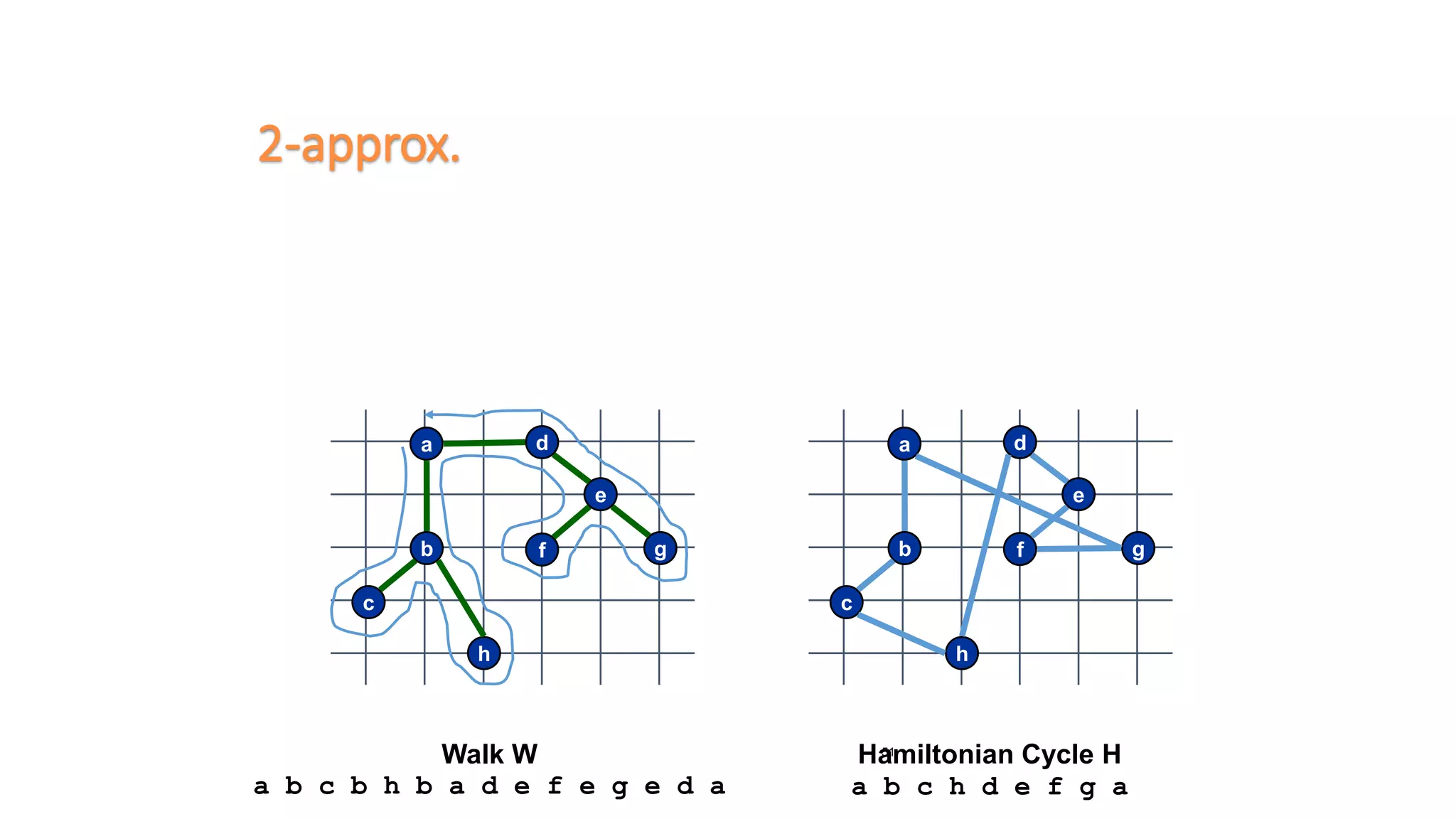 51
h
c
b
a d
e
gf
Walk W
a b c b h b a d e f e g e d a
h
c
b
a d
e
gf
Hamiltonian Cycle H
a b c h d e f g a
2-approx.
 