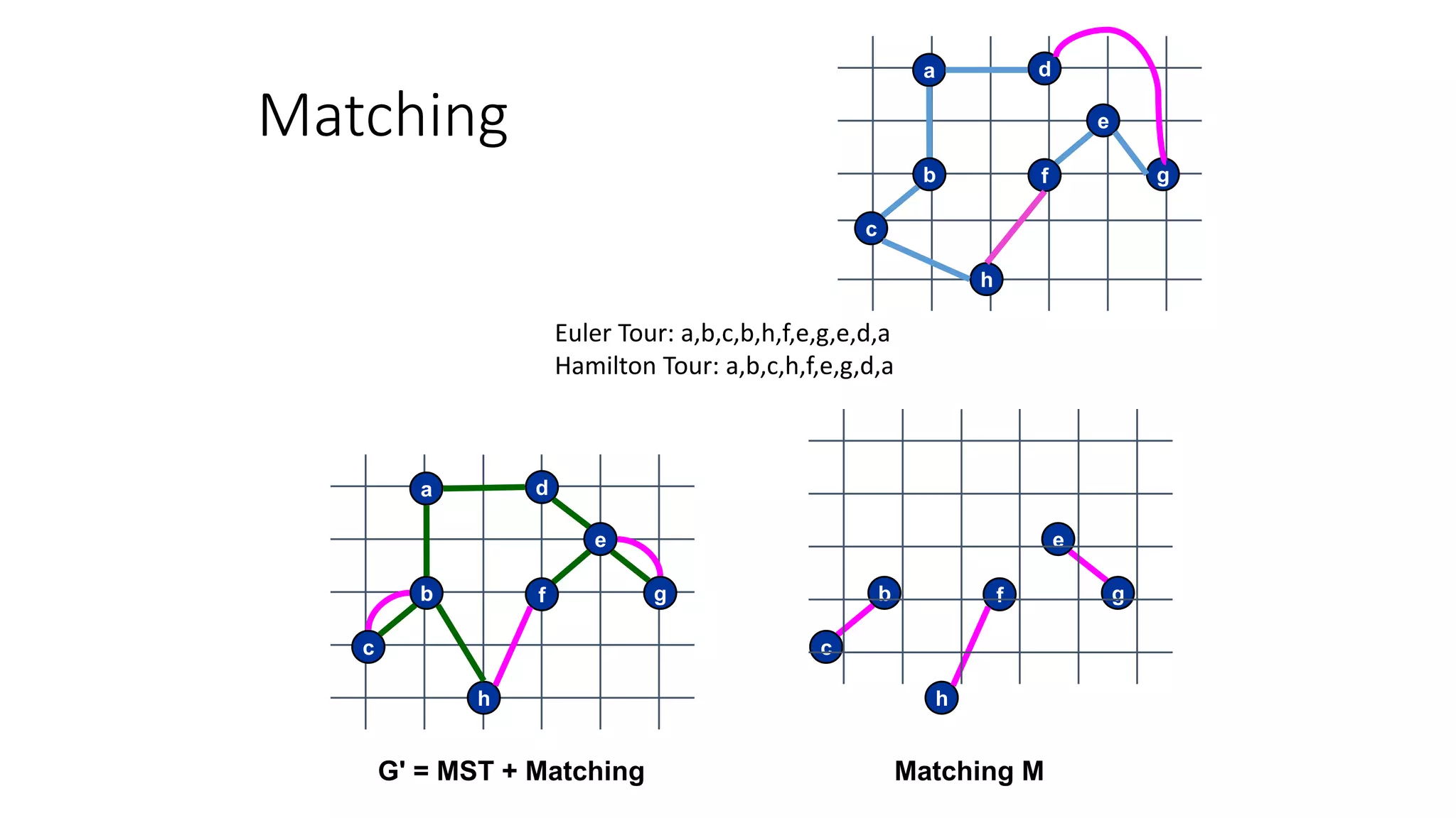 h
c
b
a d
e
gf
G' = MST + Matching
h
c
b
e
gf
Matching M
Matching
h
c
b
a d
e
gf
Euler Tour: a,b,c,b,h,f,e,g,e,d,a
Hamilton Tour: a,b,c,h,f,e,g,d,a
 