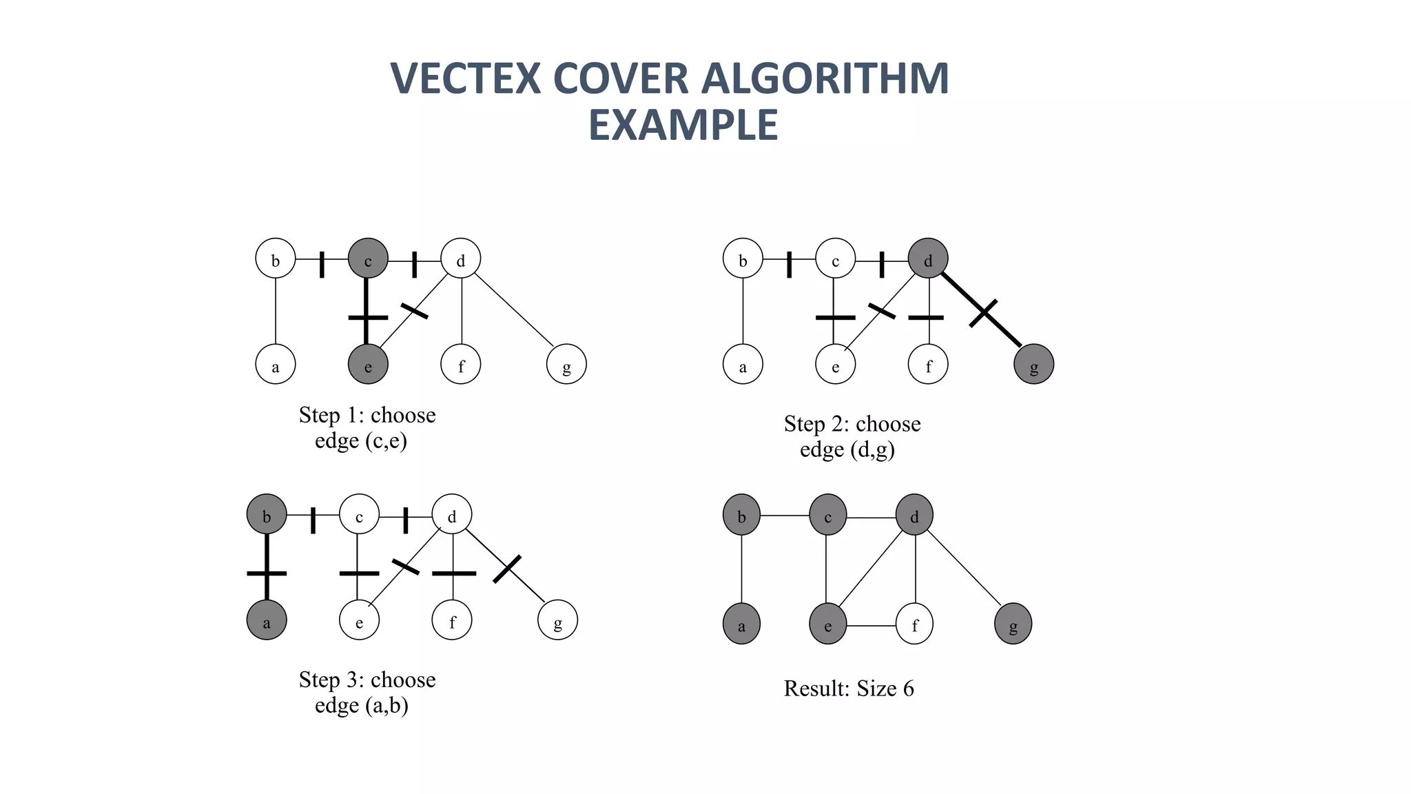 VECTEX COVER ALGORITHM
EXAMPLE
a
b c
e
d
f g
Step 1: choose
edge (c,e)
a
b c
e
d
f g
Step 2: choose
edge (d,g)
a
b c
e
d
f g
Step 3: choose
edge (a,b)
a
b c
e
d
f g
Result: Size 6
 