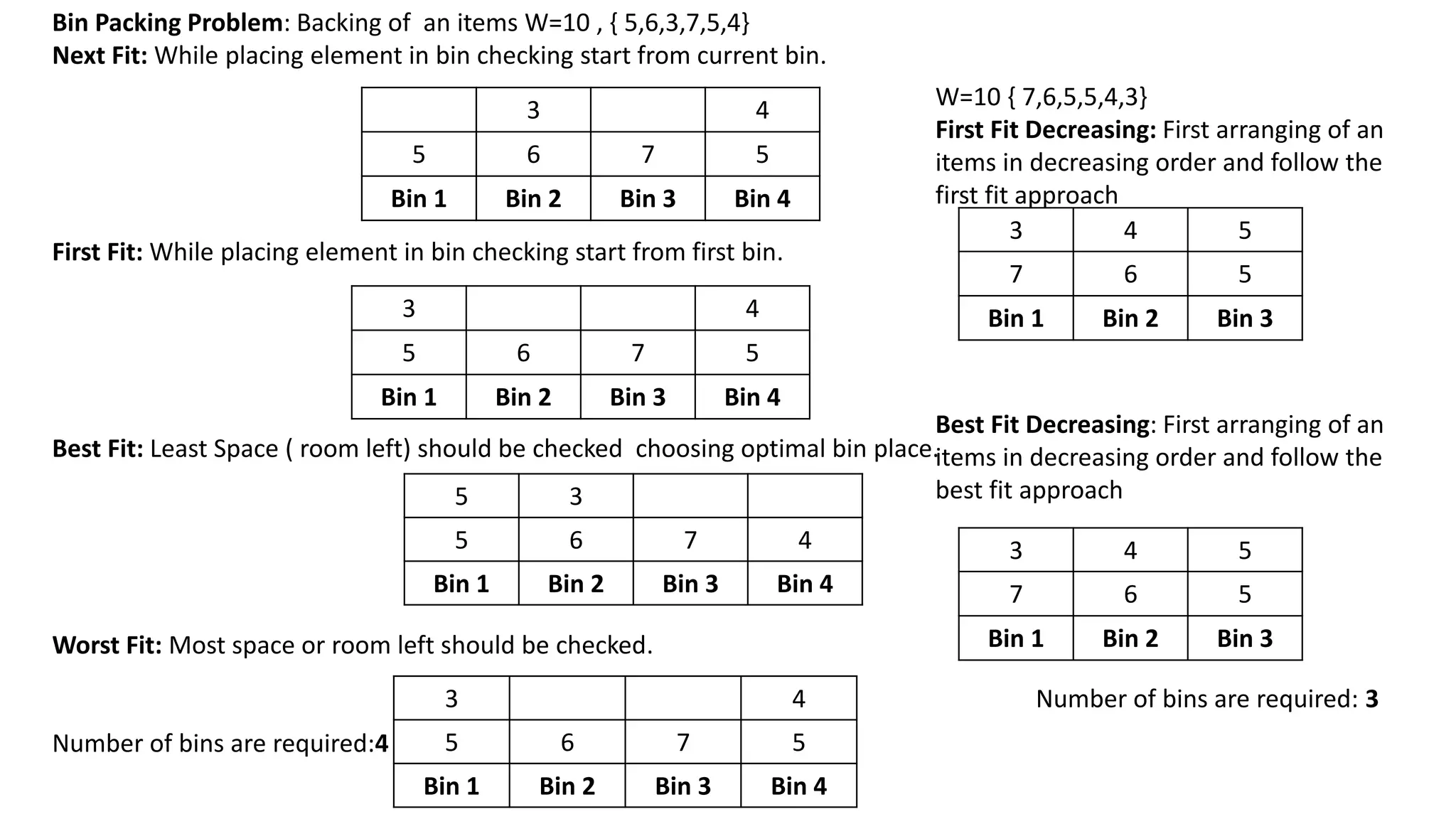 Bin Packing Problem: Backing of an items W=10 , { 5,6,3,7,5,4}
Next Fit: While placing element in bin checking start from current bin.
First Fit: While placing element in bin checking start from first bin.
Best Fit: Least Space ( room left) should be checked choosing optimal bin place.
Worst Fit: Most space or room left should be checked.
Number of bins are required:4
3 4
5 6 7 5
Bin 1 Bin 2 Bin 3 Bin 4
3 4
5 6 7 5
Bin 1 Bin 2 Bin 3 Bin 4
5 3
5 6 7 4
Bin 1 Bin 2 Bin 3 Bin 4
3 4
5 6 7 5
Bin 1 Bin 2 Bin 3 Bin 4
W=10 { 7,6,5,5,4,3}
First Fit Decreasing: First arranging of an
items in decreasing order and follow the
first fit approach
Best Fit Decreasing: First arranging of an
items in decreasing order and follow the
best fit approach
3 4 5
7 6 5
Bin 1 Bin 2 Bin 3
3 4 5
7 6 5
Bin 1 Bin 2 Bin 3
Number of bins are required: 3
 