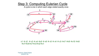 Thanks to: Swati Singhal
(28,MCS '09)
Step 3: Computing Eulerian Cycle
A cycle is one in which each edge visited exactly once
v1  v2  v3  v4 v5  v6  v5  v4  v3 v7 v9 v10 v9
v7v8v7v3v2v1
1
3
2
2
1
2
2
3
3
V5
V6
V4 V3
V1 V2 V8
V7
V10
V9
3
1
3
2
2
3
2
12
 