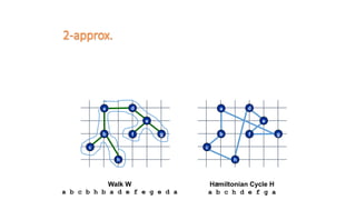 51
h
c
b
a d
e
gf
Walk W
a b c b h b a d e f e g e d a
h
c
b
a d
e
gf
Hamiltonian Cycle H
a b c h d e f g a
2-approx.
 