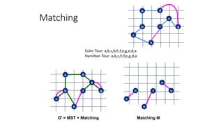 h
c
b
a d
e
gf
G' = MST + Matching
h
c
b
e
gf
Matching M
Matching
h
c
b
a d
e
gf
Euler Tour: a,b,c,b,h,f,e,g,e,d,a
Hamilton Tour: a,b,c,h,f,e,g,d,a
 