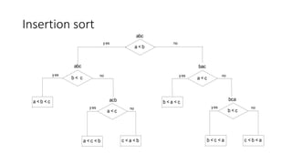 Insertion sort
a < b
b < c a < c
y es
y es no
noy esno
a < c b < c
a < b < c
c < a < b
b < a < c
b < c < a
no y es
abc
abc bac
bcaacb
y es
a < c < b c < b < a
no
 