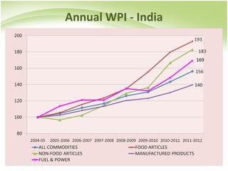 Annual WPI - India
17
169
 