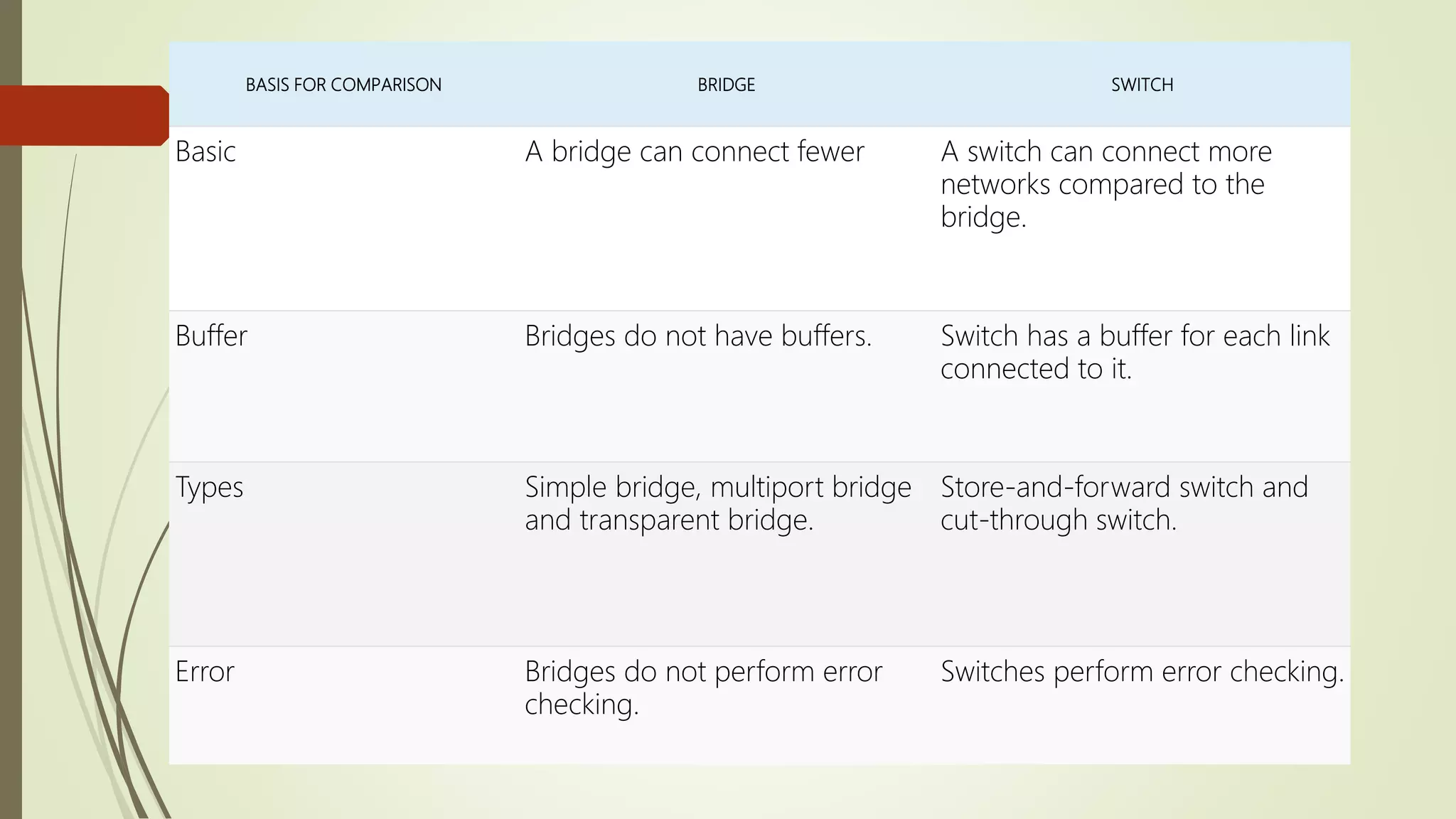 BASIS FOR COMPARISON BRIDGE SWITCH
Basic A bridge can connect fewer A switch can connect more
networks compared to the
bridge.
Buffer Bridges do not have buffers. Switch has a buffer for each link
connected to it.
Types Simple bridge, multiport bridge
and transparent bridge.
Store-and-forward switch and
cut-through switch.
Error Bridges do not perform error
checking.
Switches perform error checking.
 