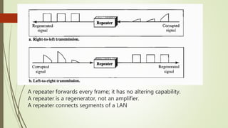 A repeater forwards every frame; it has no altering capability.
A repeater is a regenerator, not an amplifier.
A repeater connects segments of a LAN
 