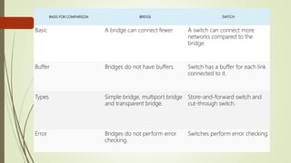 BASIS FOR COMPARISON BRIDGE SWITCH
Basic A bridge can connect fewer A switch can connect more
networks compared to the
bridge.
Buffer Bridges do not have buffers. Switch has a buffer for each link
connected to it.
Types Simple bridge, multiport bridge
and transparent bridge.
Store-and-forward switch and
cut-through switch.
Error Bridges do not perform error
checking.
Switches perform error checking.
 