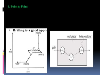 1. Pointto Point
• Moving at maximum rate from point to point.
• Accuracy of the destination is important but
not the path.
• Drilling is a good application.
 