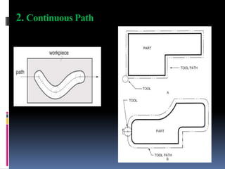 2. Continuous Path
• Controls both the
displacement and the
velocity.
• Machining profiles.
• Precise control.
 