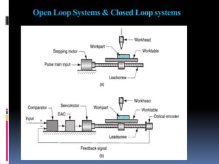Open Loop Systems & Closed Loop systems
 
