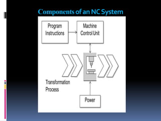 ComponentsofanNCSystem
 