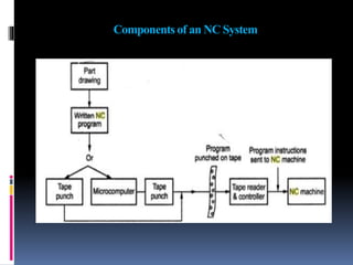 Components of an NC System
 
