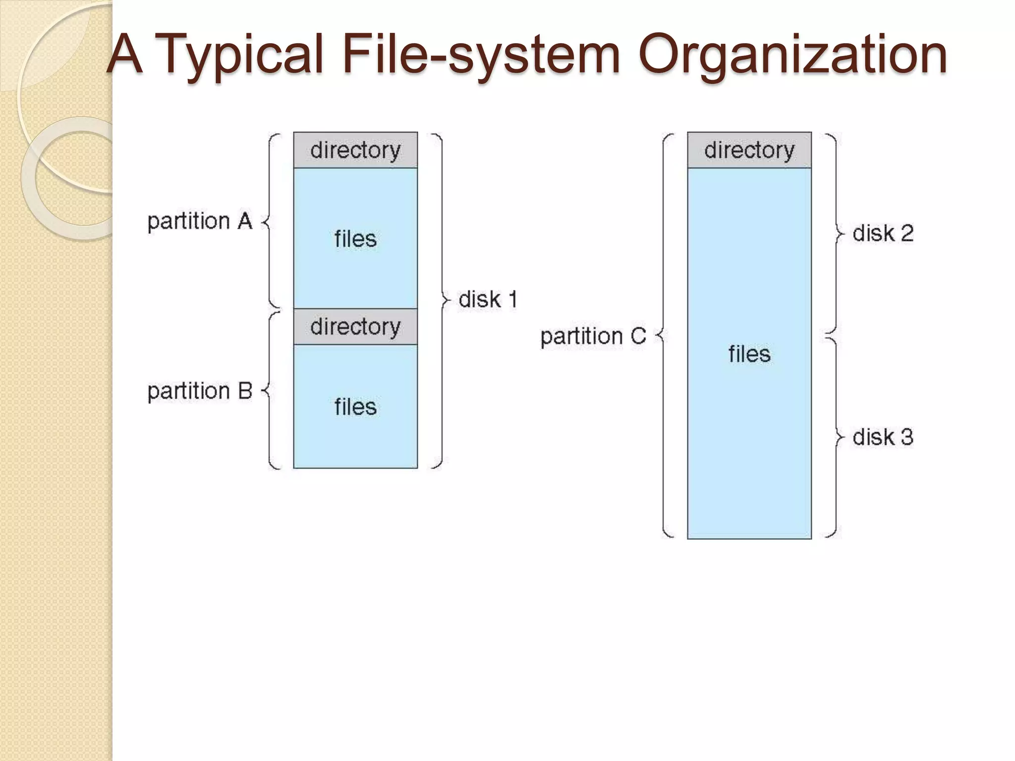 A Typical File-system Organization
 