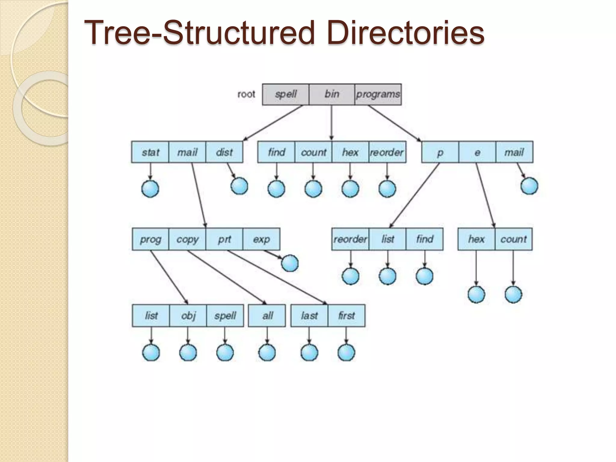 Tree-Structured Directories
 