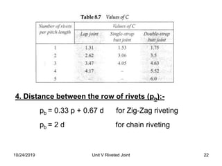 4. Distance between the row of rivets (pb):-
pb = 0.33 p + 0.67 d for Zig-Zag riveting
pb = 2 d for chain riveting
22Unit V Riveted Joint10/24/2019
 