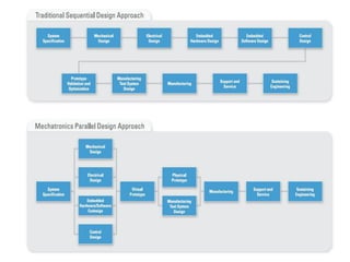 Design of Mechatronics System | PDF