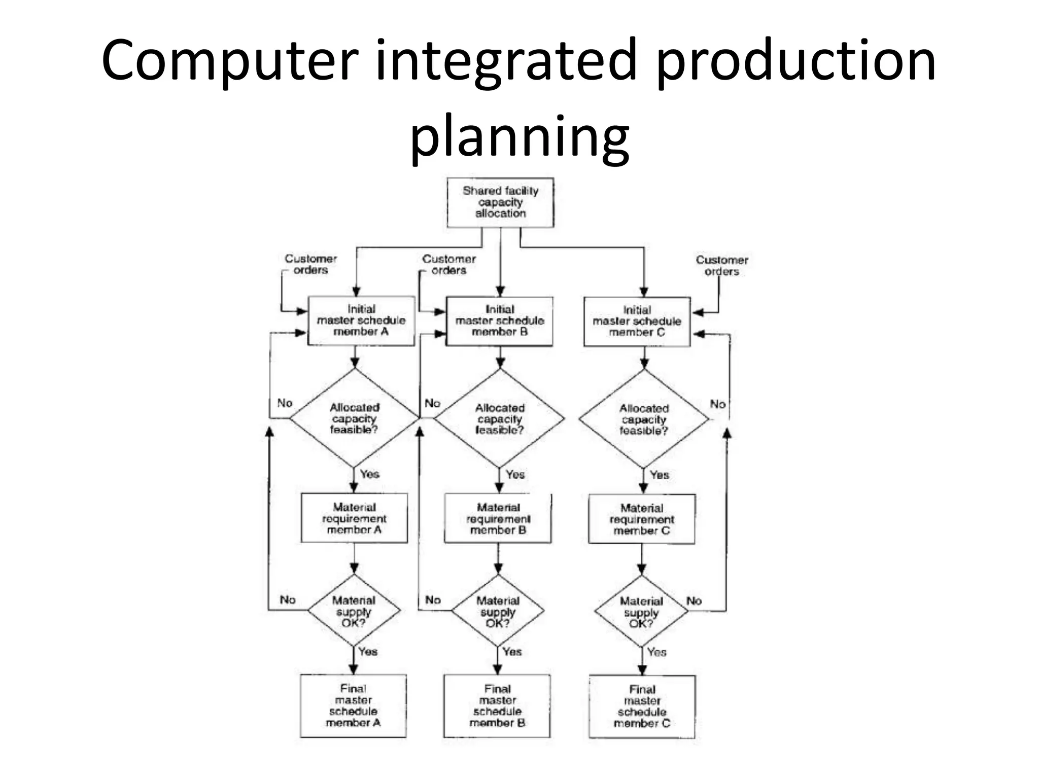 Computer integrated production
planning
 