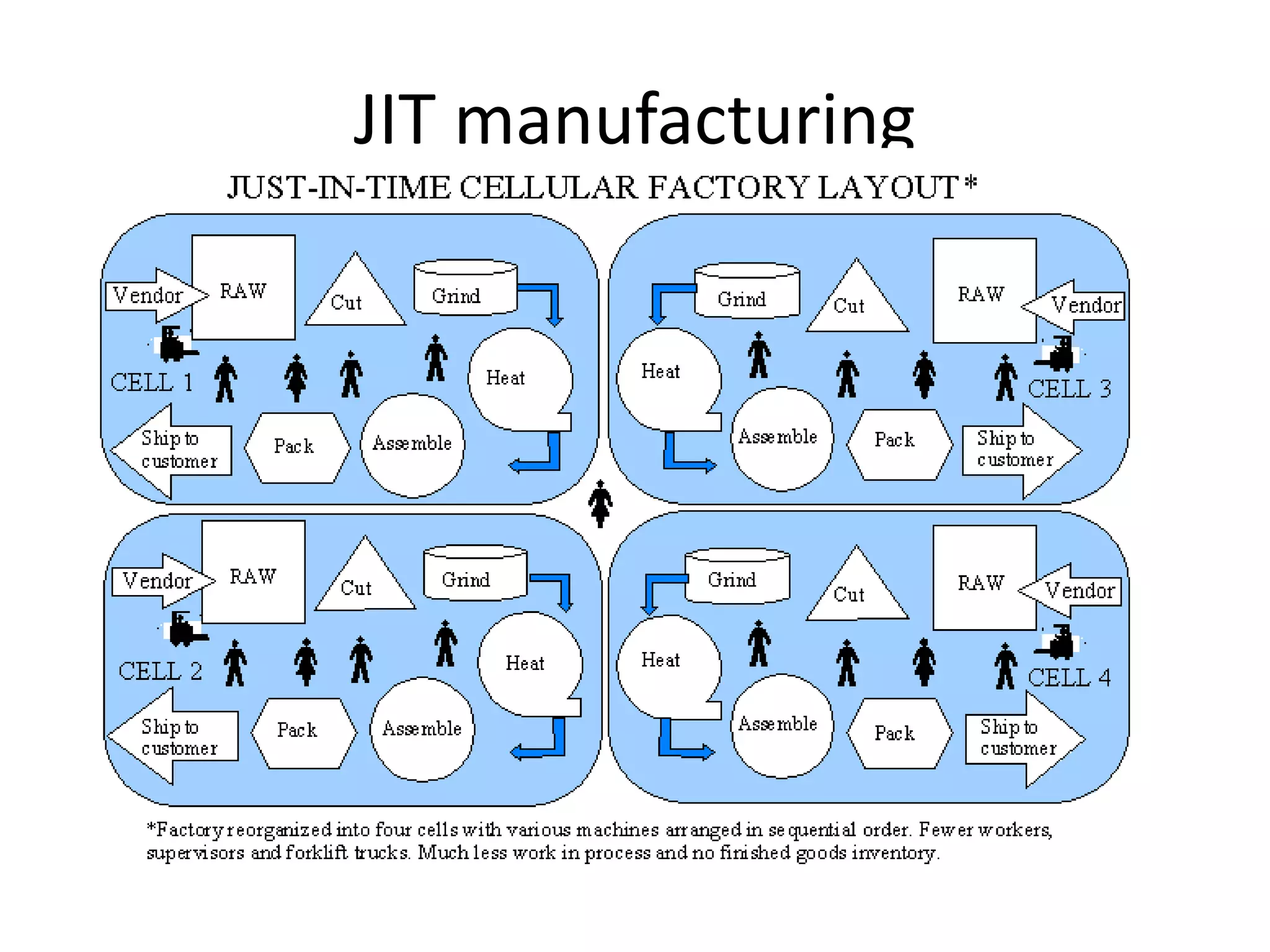 JIT manufacturing
 