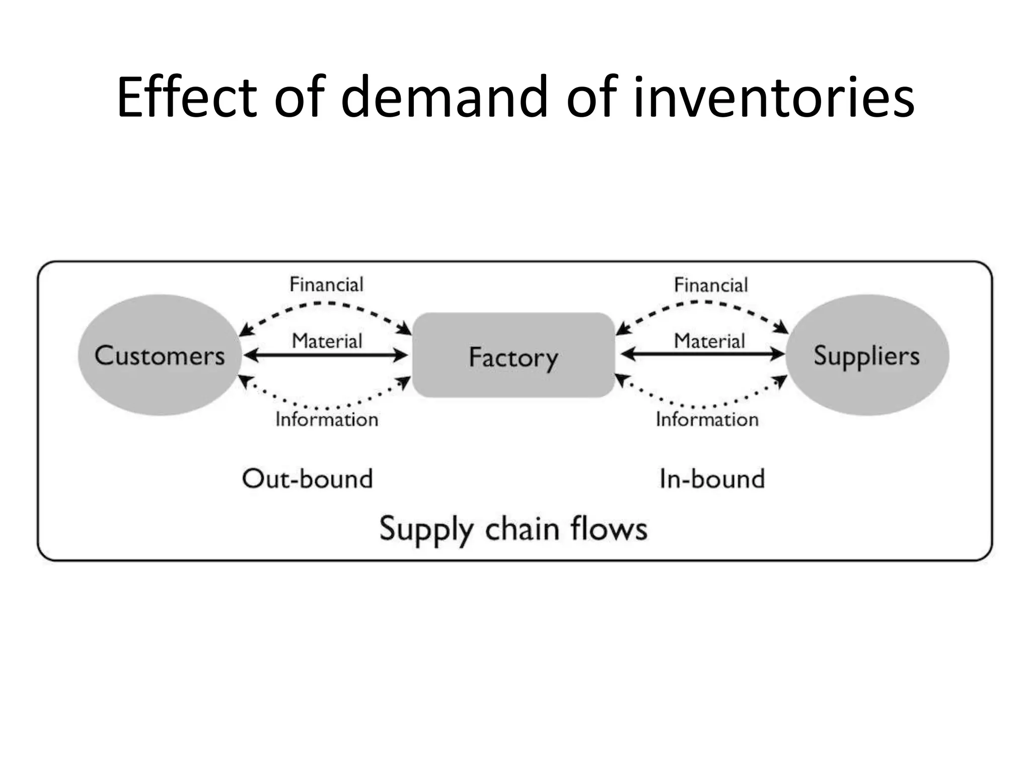 Effect of demand of inventories
 