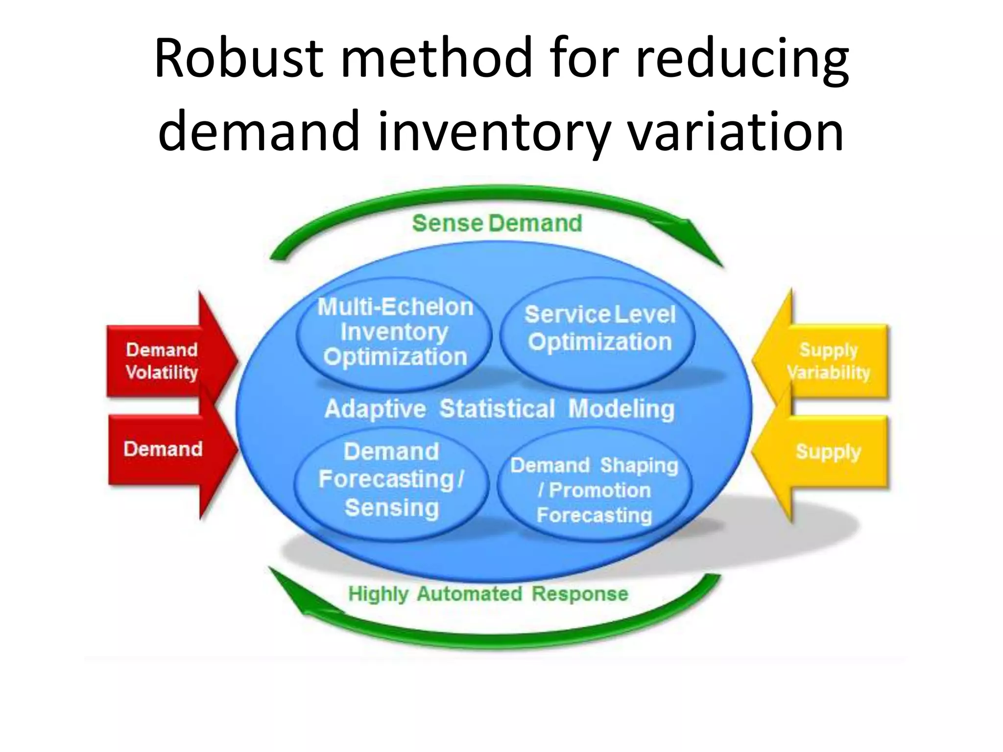Robust method for reducing
demand inventory variation
 