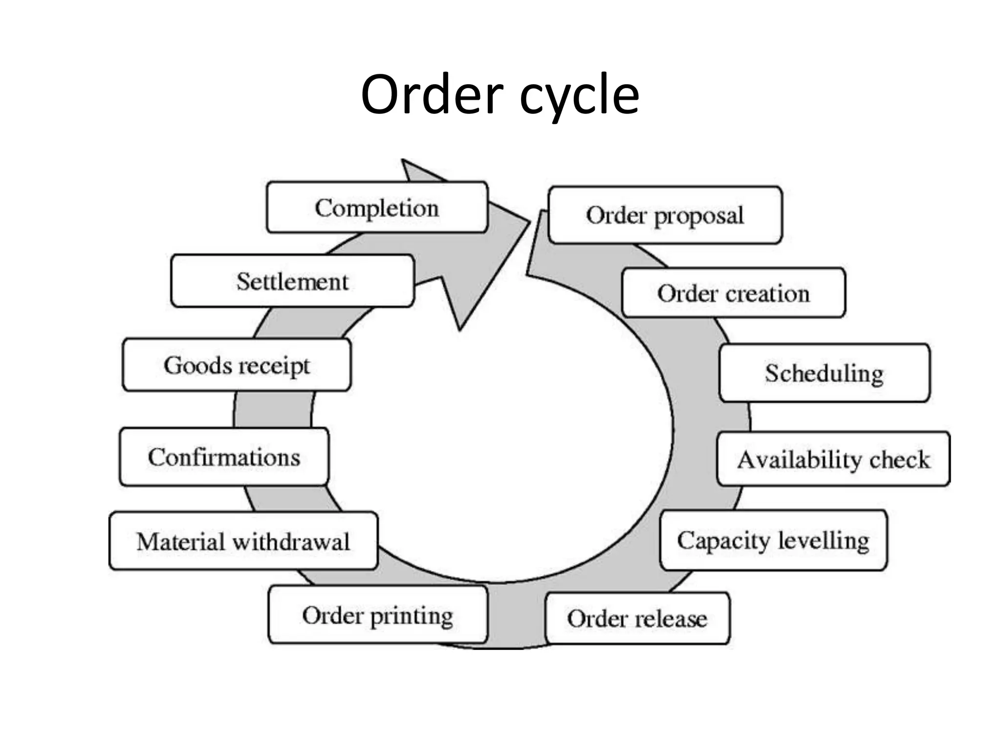 Order cycle
 