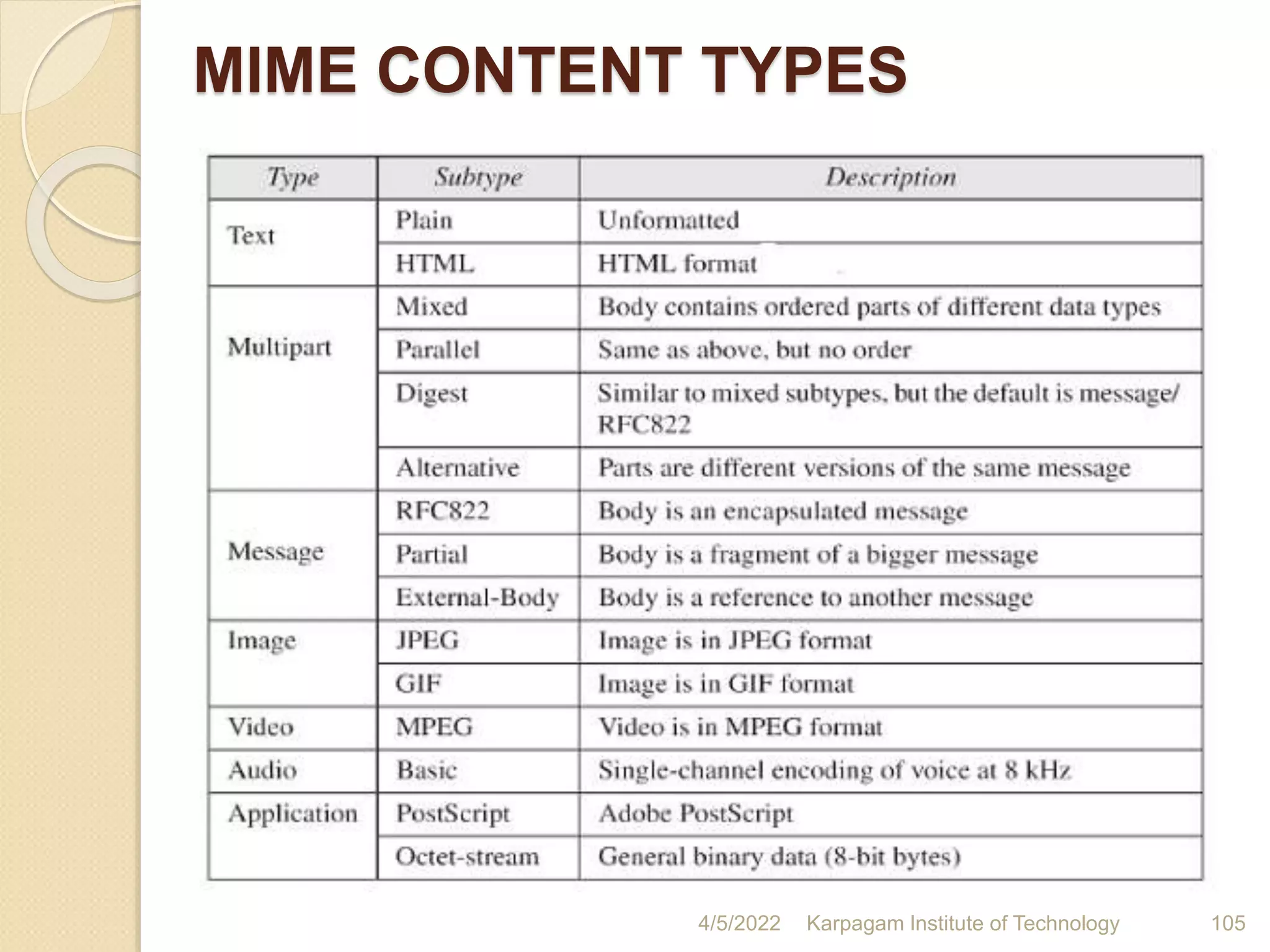 MIME CONTENT TYPES
4/5/2022 Karpagam Institute of Technology 105
 