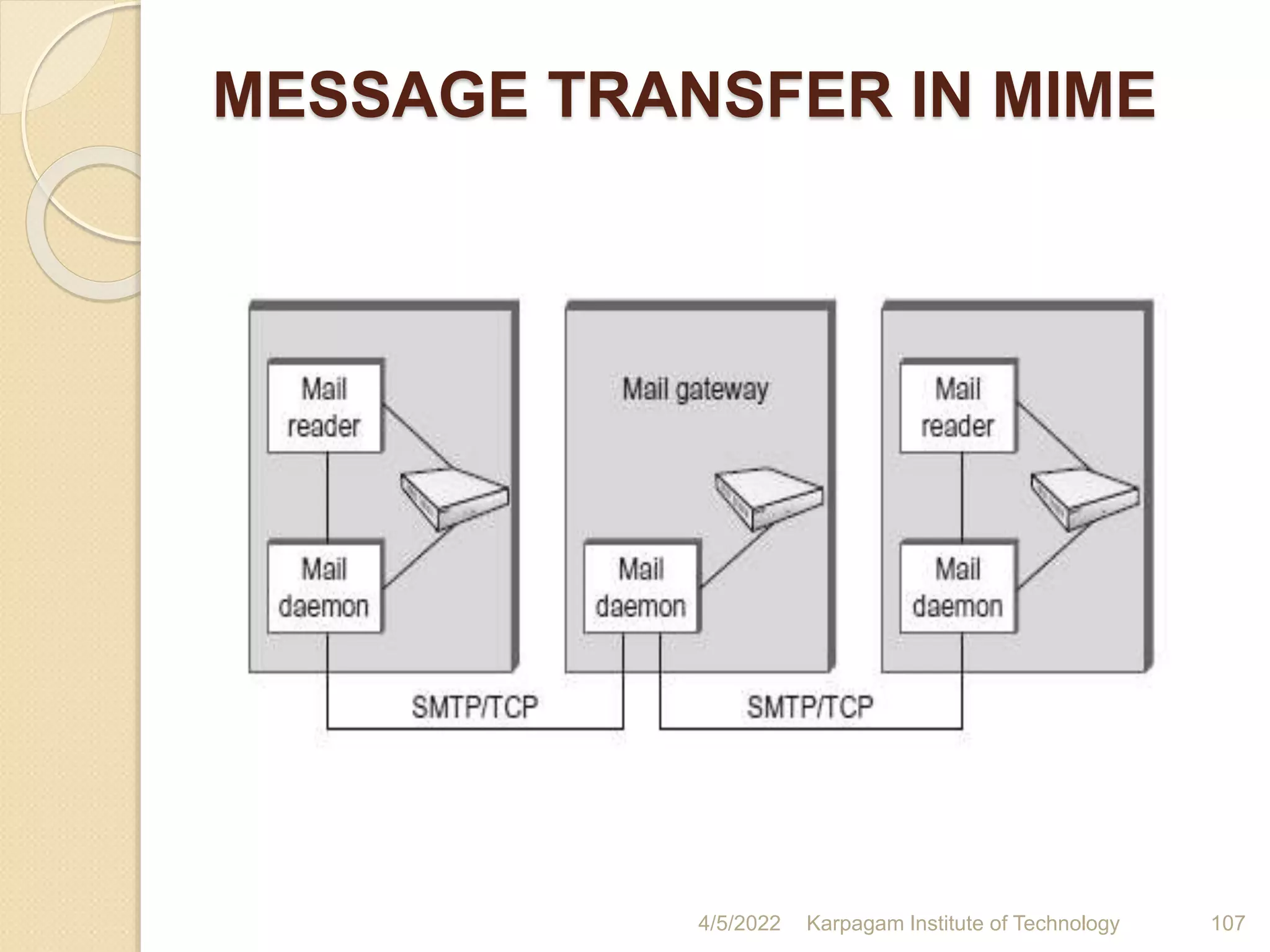 MESSAGE TRANSFER IN MIME
4/5/2022 Karpagam Institute of Technology 107
 
